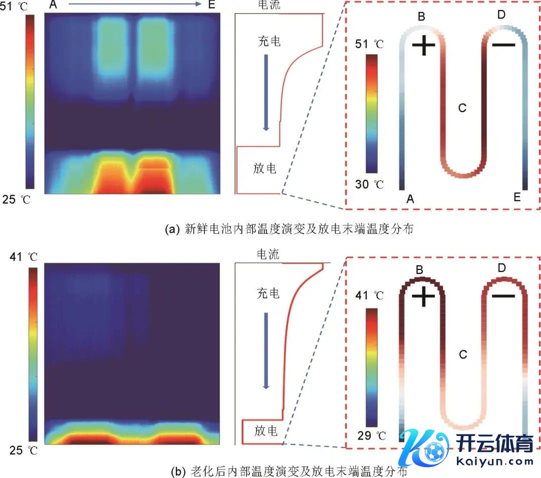 图8   锂离子电板在1C倍率下里面温度在峰值时的锂离子电板温度散布