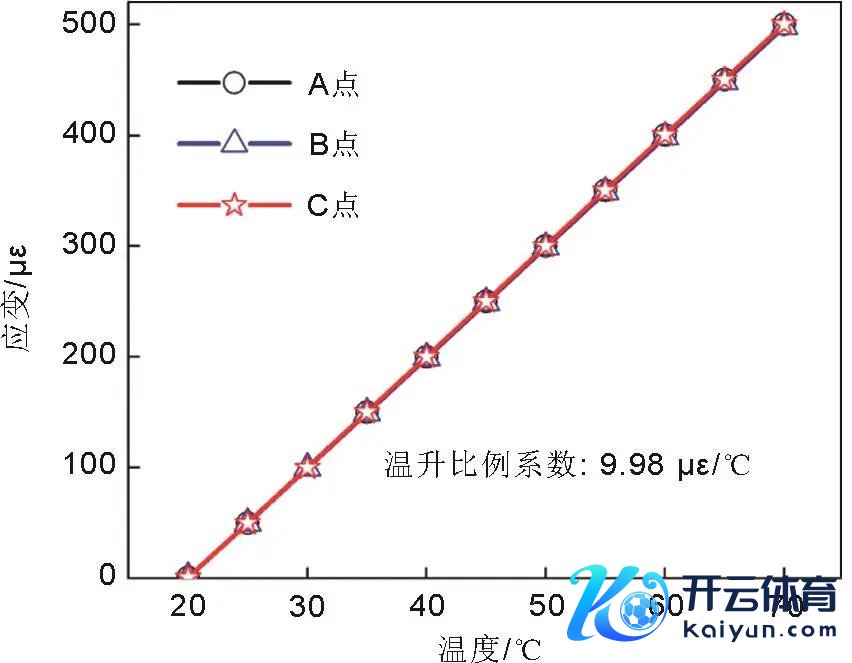 图2   光纤传感器标定历程中的应变与温升的关系