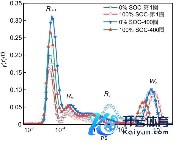 图10   电板在老化前后的阻抗图谱的DRT筹划完了